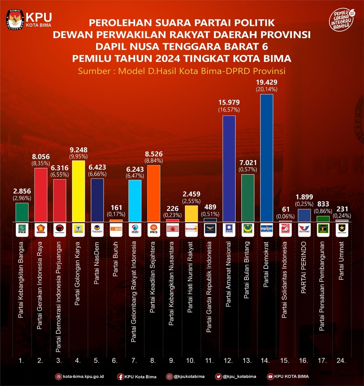 HASIL PEMILU DPRD PROVINSI
